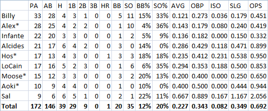 lester v royals players
