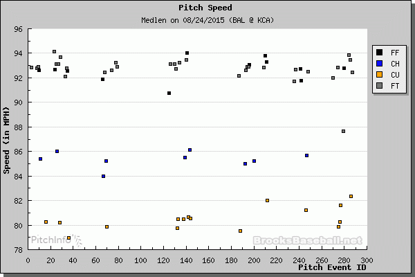 Medlen-Speed